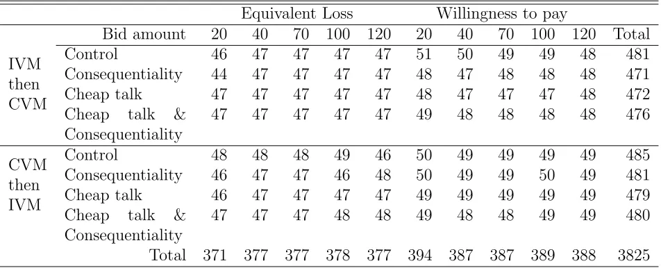 Table 1: Experimental design