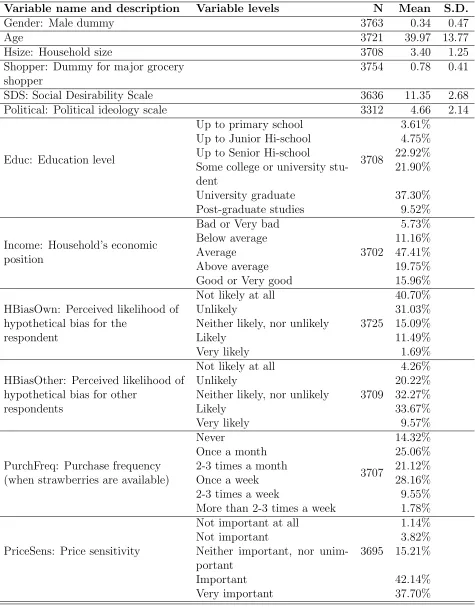 Table 3: Descriptives statistics of subjects’ observable characteristics