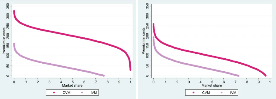 Figure 5: Aggregate demand curves for the CVM and IVM