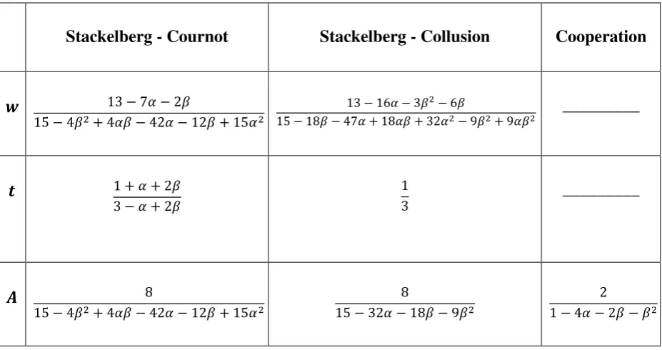 Table  : Optimal expressions in each game 
