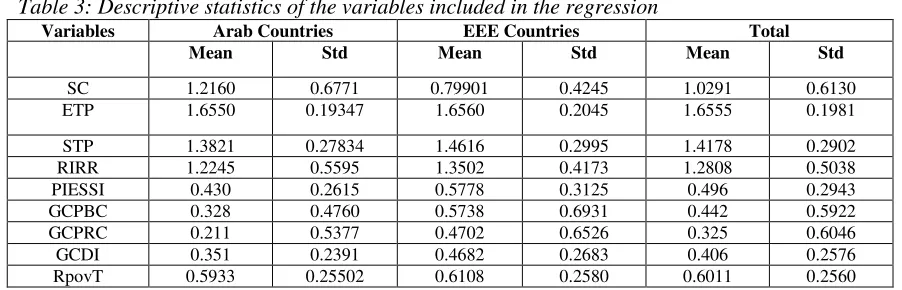 Table 3: Descriptive statistics of the variables included in the regression 