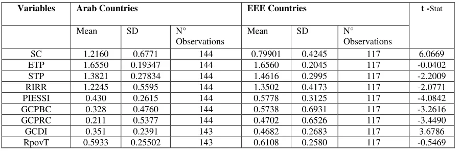 Table 4: Comparisons of means of variables between Arab and EEE countries 