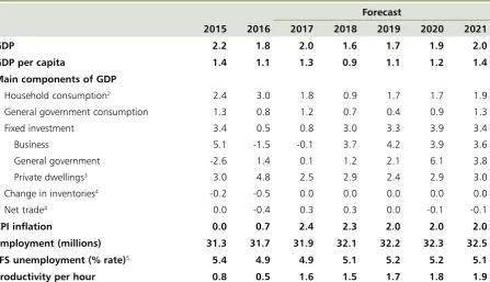 Table 1.1: Summary of the OBR’s central economic forecast1 (Percentage change on a year earlier, unless otherwise stated) 