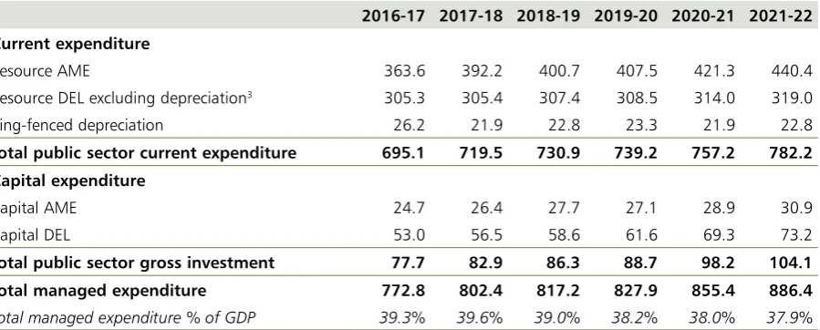 Table 1.5: Total Managed Expenditure (£ billion, unless otherwise stated)1, 2