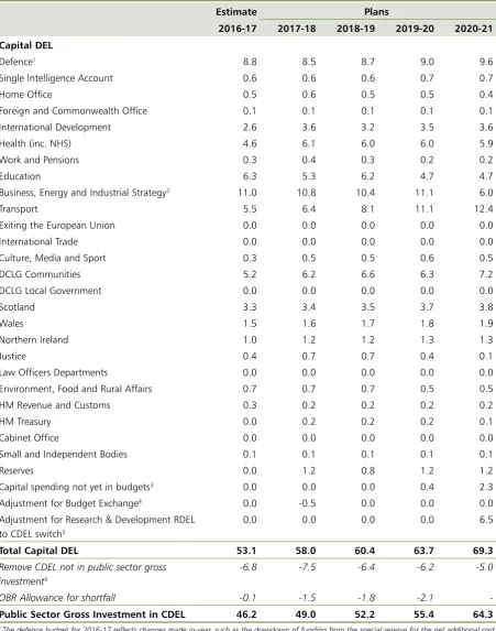 Table 1.7: Departmental Capital Budgets (£ billion)