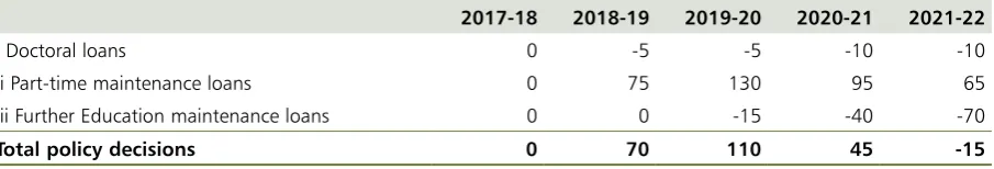Table 1.8: Financial Transactions from 2017-18 to 2021-22 (£ million)1,2