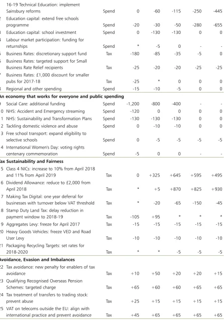 Table 2.1: Spring Budget 2017 policy decisions (£ million)1