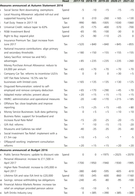 Table 2.2: Measures announced at Autumn Statement 2016 or earlier that will take effect from 