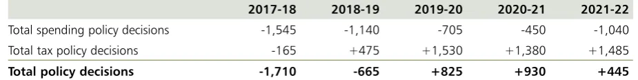 Table 1: Spring Budget 2017 policy decisions (£ million)1