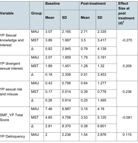 Table 3: Pre-post treatment comparisons for selected secondary outcomes 