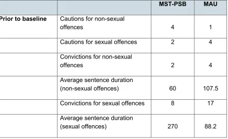 Table 4: Offending frequencies 