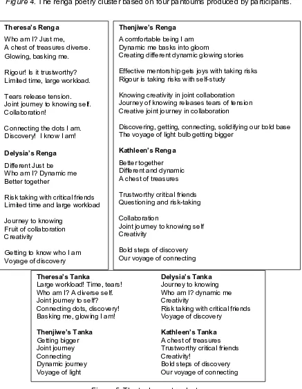 Figure 4. The renga poetry cluster based on four pantoums produced by participants. 