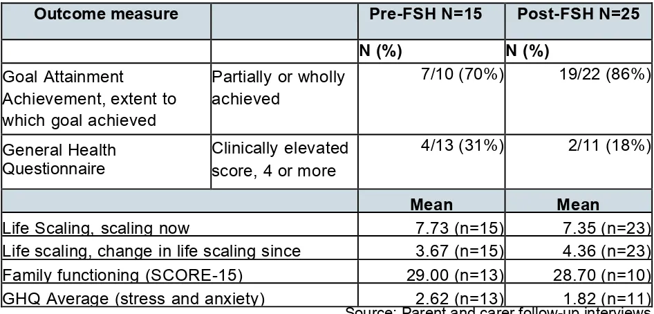 Table 3: Parent and Carer Interviews: Outcomes Pre- and Post-FSH 