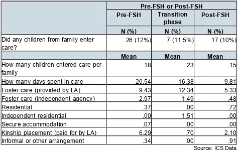 Table 4: ICS Data: Impact of FSH on Use of Care 