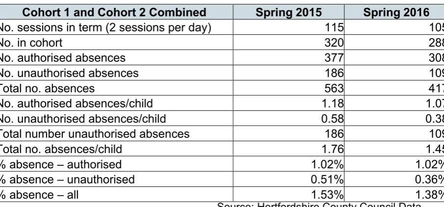Table 11: Educational Absence Data for Cohort 1 and 2: Spring Terms 2015 and 2016 