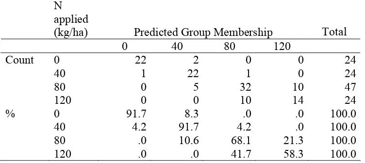 Table 4 Prediction accuracy of fertilizer treatment classification using discriminant analysis  
