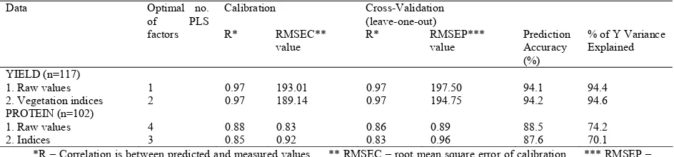 Table 5  PLS regression results of imagery values and yield and protein 