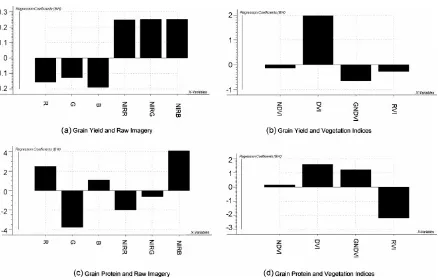 Figure 6  Regression coefficients for the cross-calibrated prediction model involving grain yield, grain protein, raw imagery values, and vegetation indices