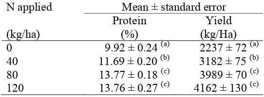 Table 2 The summary statistics of the band values for a 40 units of N-applied plot 