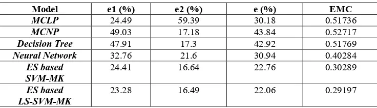 Table 2. Errors and the expected misclassification costs of the five models. 