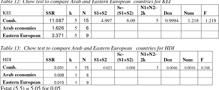Table 12: Chow test to compare Arab and Eastern European  countries for KEI 