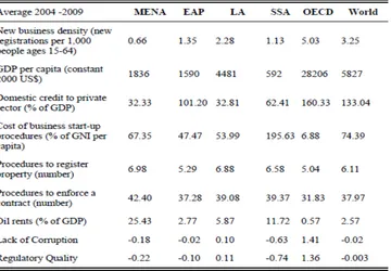Table 1: Comparing businesses between Arab and other economies 