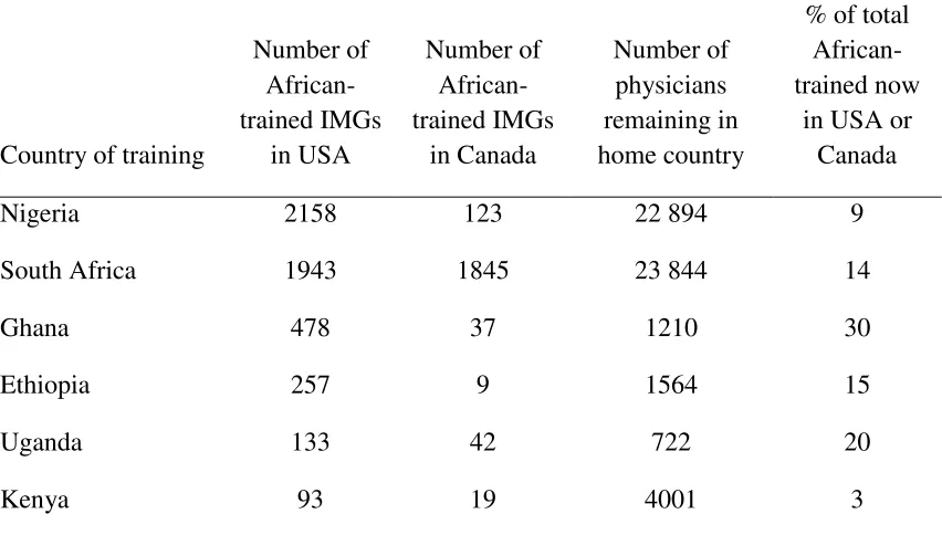 Table 6: Country of medical school of sub-Saharan African international medical graduates (IMGs) in the United States and Canada 