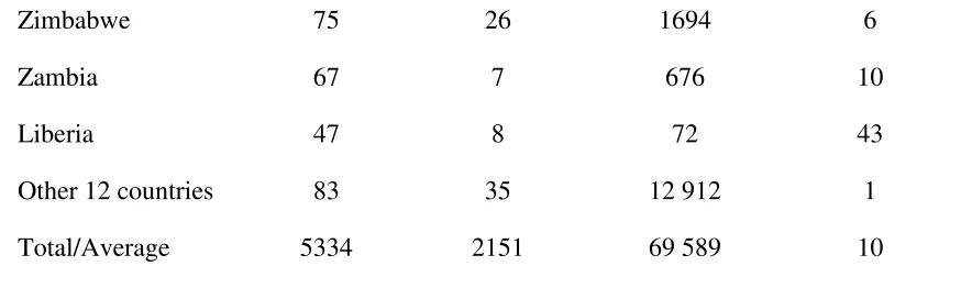 Table 6 shows the extent of medical doctors’ emigration from sub-Saharan African 