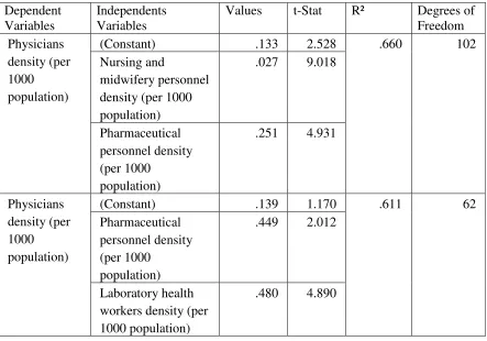 Table 2: Regressions for Arab and ECE countries 