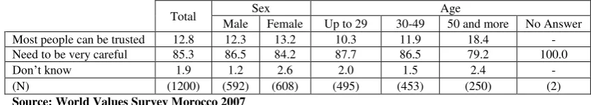 Table 2: Results of a question about the trusting attitude in Morocco by sex and categories of age, data 2007 