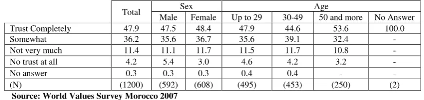 Table 4: How much one trust people from the neighborhood for different categories 2007 