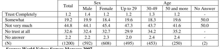 Table 7: How much one trust people from another religion for different categories 2007 