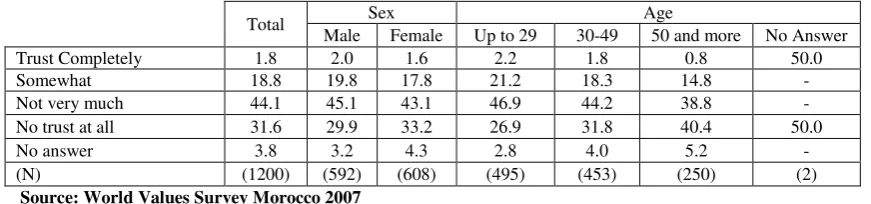 Table 8: How much one trust people from another nationality for different categories 2007 