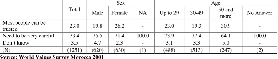 Table 1: Results of a question about the trusting attitude in Morocco by sex and categories of age 2001 