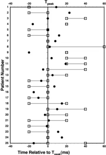 Figure 4. Scatter plot of T peak versus T R at multiple paced cycle lengths in the last 15 patients.