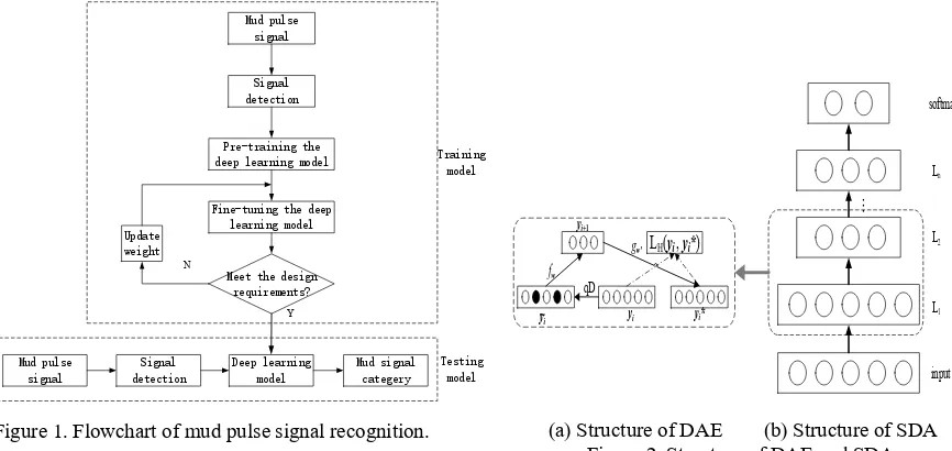 Figure 1. Flowchart of mud pulse signal recognition. 