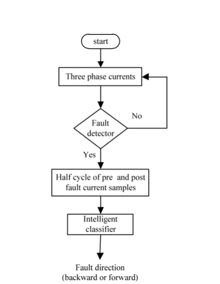 Fig. 3. Structure of the proposed directional protection.