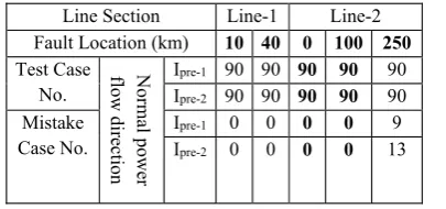Table 3.  Classification Results for Different Fault Locations 