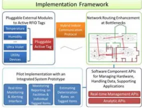Figure 2 presents the overall implementation framework of the WSN project to guide the development of various technology components and the interrelationships between them