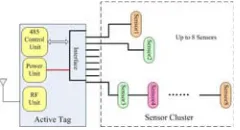Figure 3. Wired connection between sensors and active tag Sensors. 
