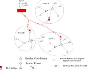Figure 6. Hybrid Network Topology. 