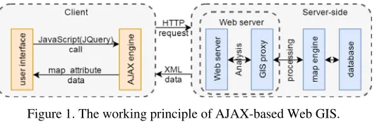 Figure 1. The working principle of AJAX-based Web GIS. 
