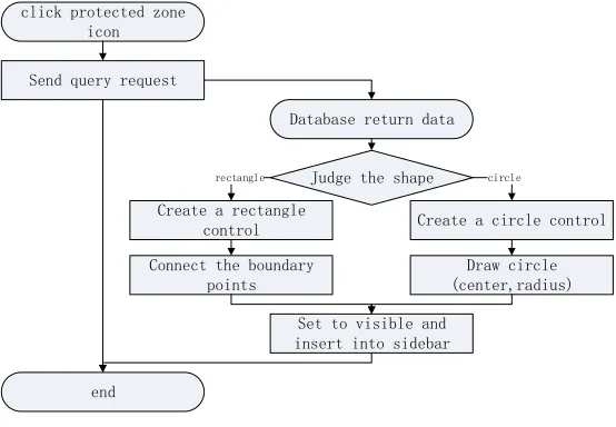 Figure 6. Flow chart of displaying protected zone. 