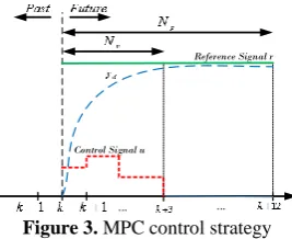 Figure 3. ...MPC control strategy