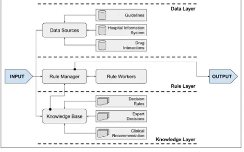 Figure 2. The architecture of rule-based system.