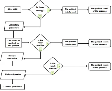 Table 2. Form times, filled in the embryology laboratory after process improvement  