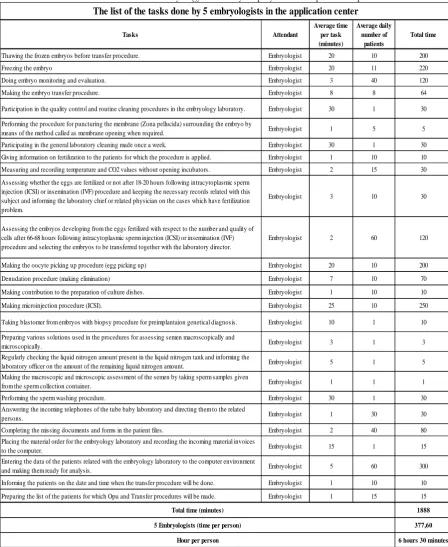 Table 3. Task times of the embryology laboratory employees before process improvement 