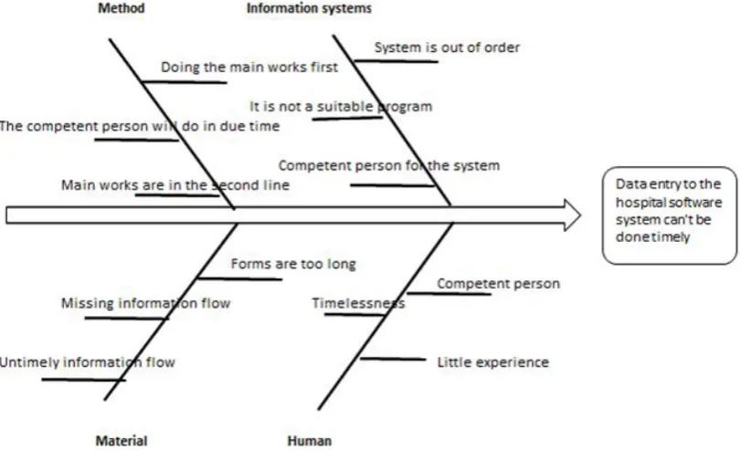 Figure 3. Not making the data entry to the hospital software in due time. Fishbone diagram 