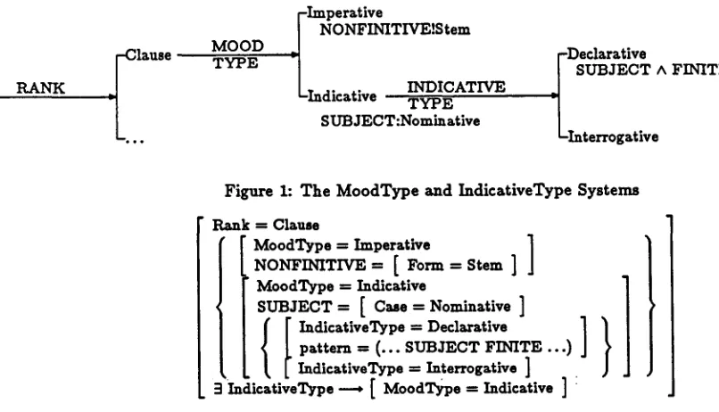 Figure 1: The MoodType and IndicativeType Systems 