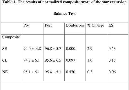 Table:1. The results of normalized composite score of the star excursion 